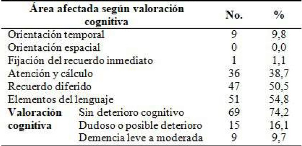 Valoración cognitiva según MMSE en pacientes con diagnóstico de NCC